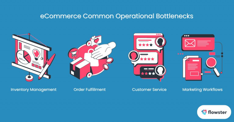 This image lists and illustrates common operational bottlenecks where Flowster for E-commerce can address.