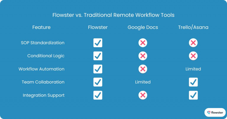 This image provides an illustration of a table comparison of Flowster for remote teams vs. traditional workflow tools.