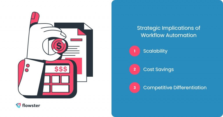 This image lists and illustrates the strategic implications of workflow automation for marketing agencies.