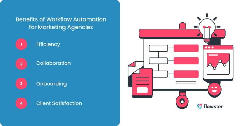 This image lists and illustrates the key benefits of workflow automation for marketing agencies.