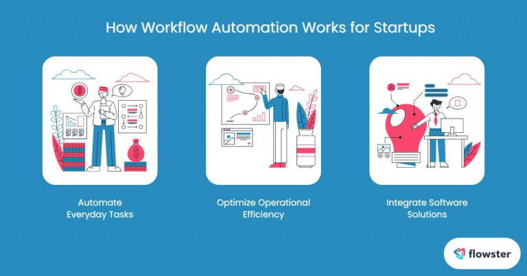 The image outlines how workflow automation for startups saves time, optimizes processes, and integrates tools.