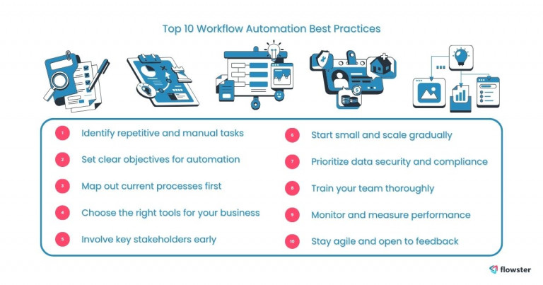 This image lists and illustrates the 10 workflow automation best practices for business.
