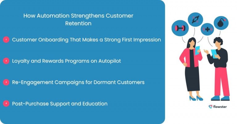 This image lists how automation strengthens customer retention by using workflow automation for customer engagement.