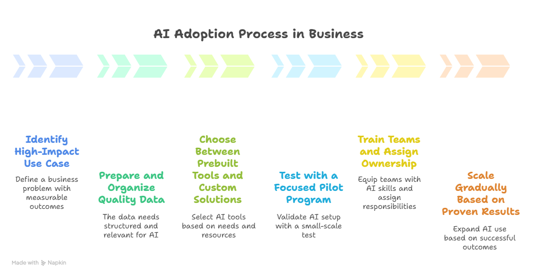 AI adoption process 1
