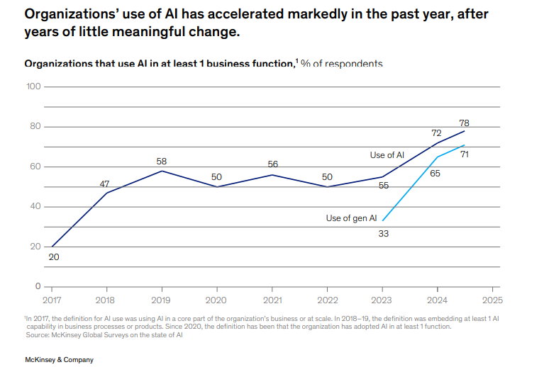 organizations use of AI 1