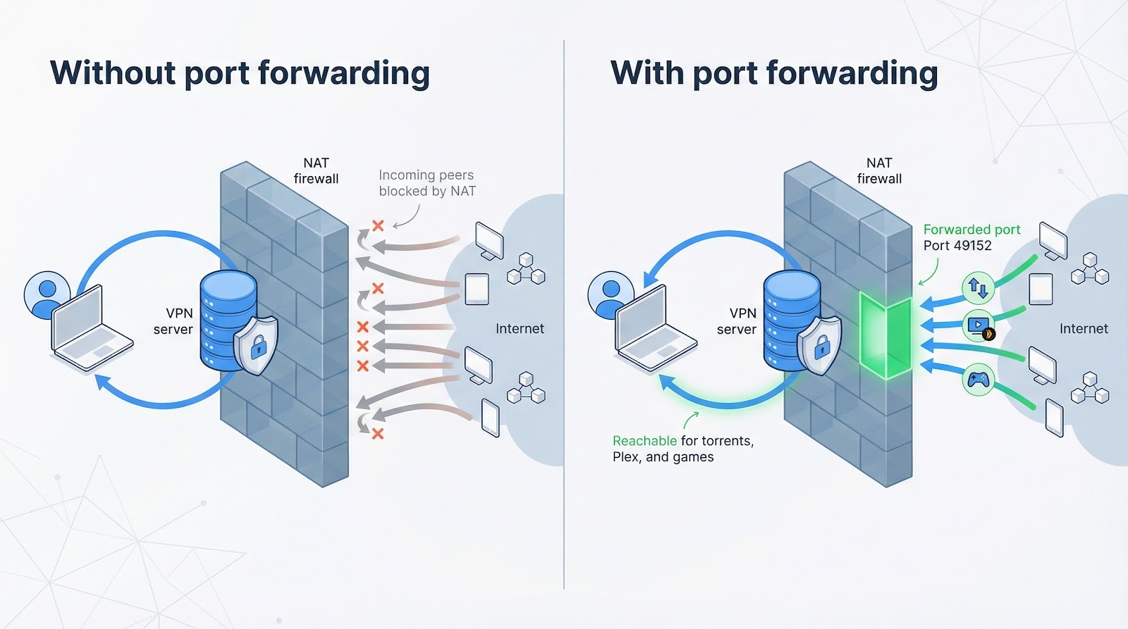 VPN with Port Forwarding: 7 Providers Tested for Faster Torrent Seeding in 2026 2 image 4