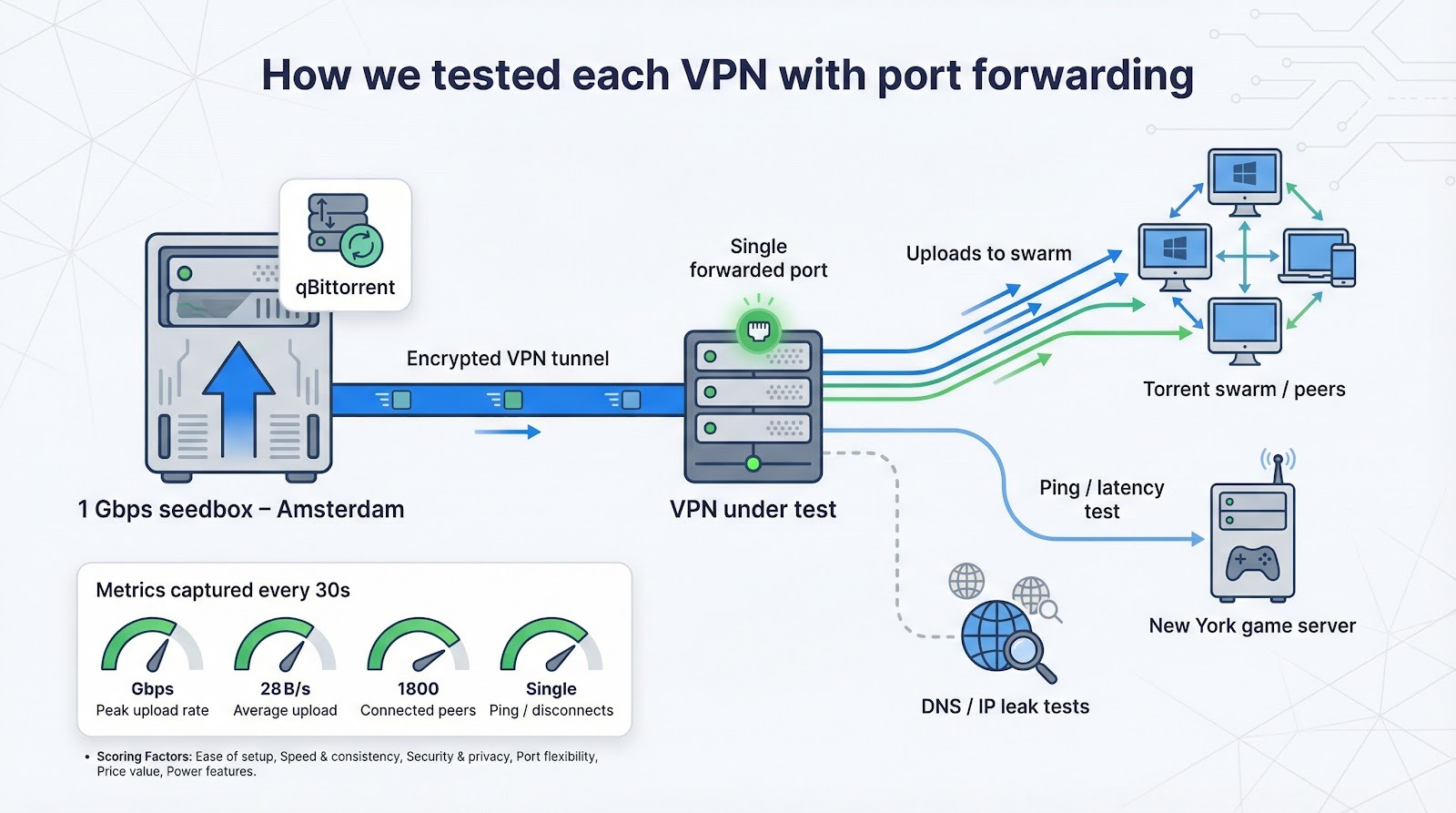 VPN with Port Forwarding: 7 Providers Tested for Faster Torrent Seeding in 2026 4 image 7