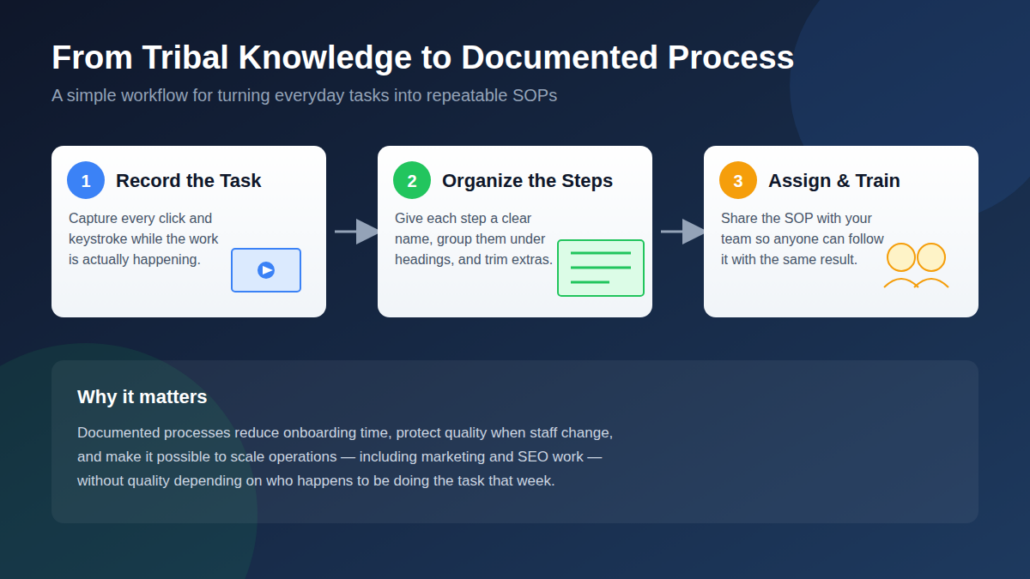 Why Most Businesses Fail at Documenting Their Processes (And How to Fix It) 1 image 2